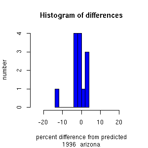 histogram arizona 1996