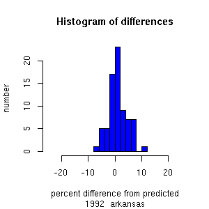 histogram arkansas 1992