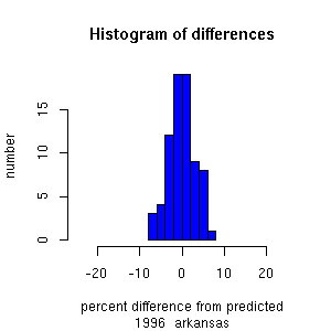 histogram arkansas 1996