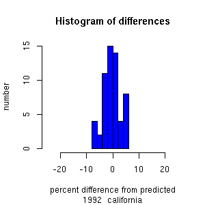 histogram california 1992