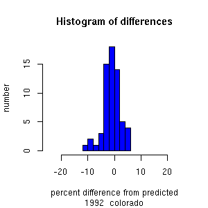 histogram colorado 1992