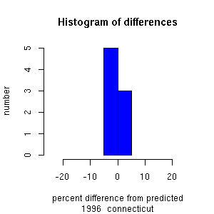 histogram connecticut 1996