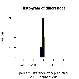 histogram connecticut 2000