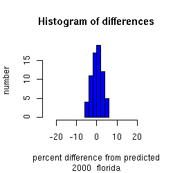 histogram florida 2000