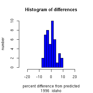 histogram idaho 1996