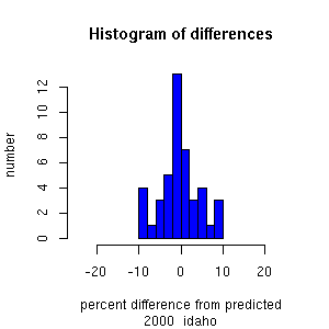 histogram idaho 2000