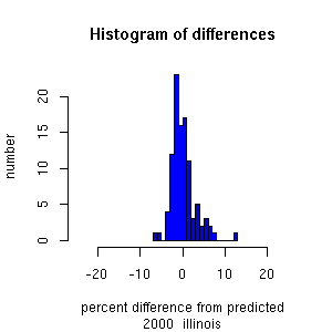histogram illinois 2000