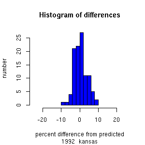 histogram kansas 1992