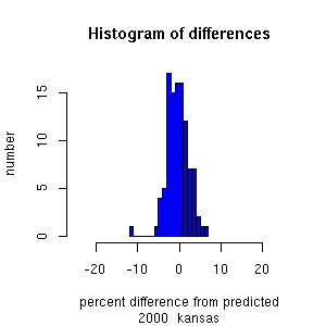 histogram kansas 2000