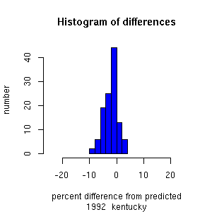 histogram kentucky 1992