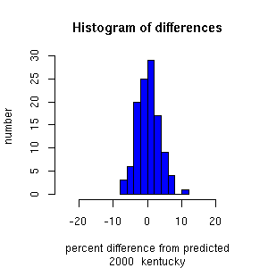 histogram kentucky 2000
