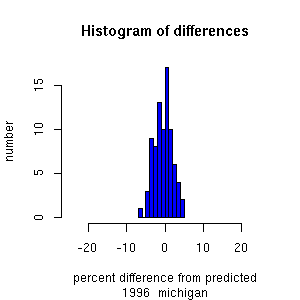 histogram michigan 1996