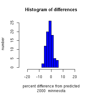histogram minnesota 2000