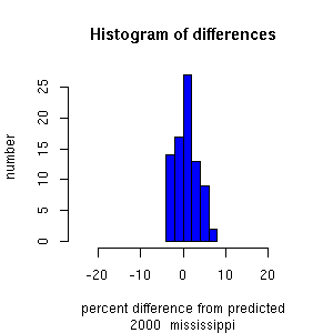 histogram mississippi 2000