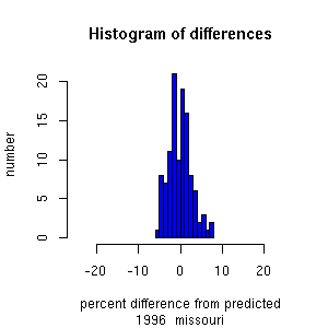 histogram missouri 1996