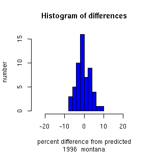histogram montana 1996