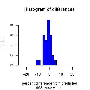 histogram newmexico 1992