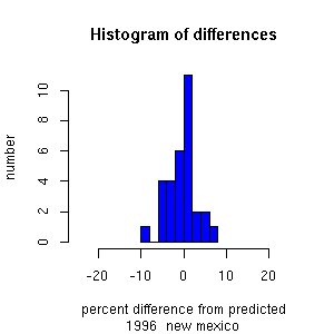 histogram newmexico 1996