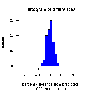 histogram northdakota 1992
