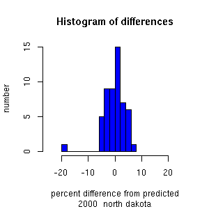 histogram northdakota 2000