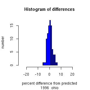 histogram ohio 1996