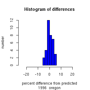 histogram oregon 1996