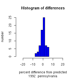 histogram pennsylvania 1992
