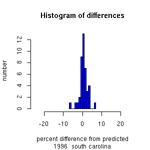 histogram southcarolina 1996