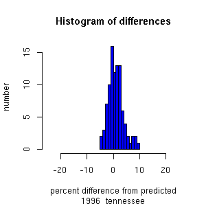histogram tennessee 1996
