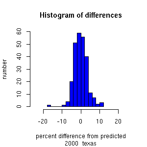 histogram texas 2000