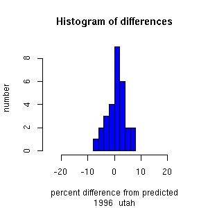 histogram utah 1996