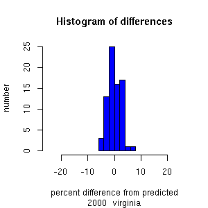 histogram virginia 2000