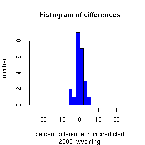 histogram wyoming 2000