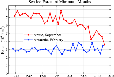 Minimum sea ice extent since 1979 in the Arctic and Antarctic
