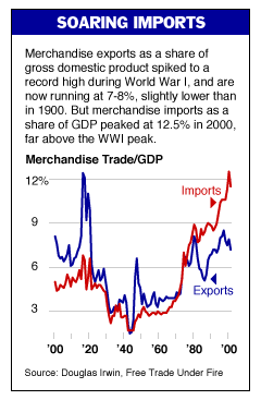 [Soaring Imports]