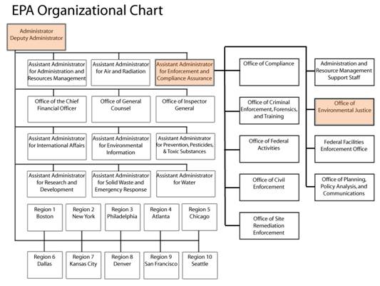 map of the epa's structure