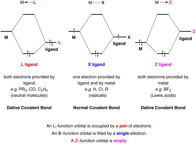 Ligand Chart