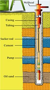 Cross section of an oil well