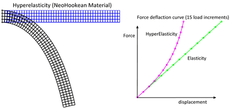 Finite Element Analysis II