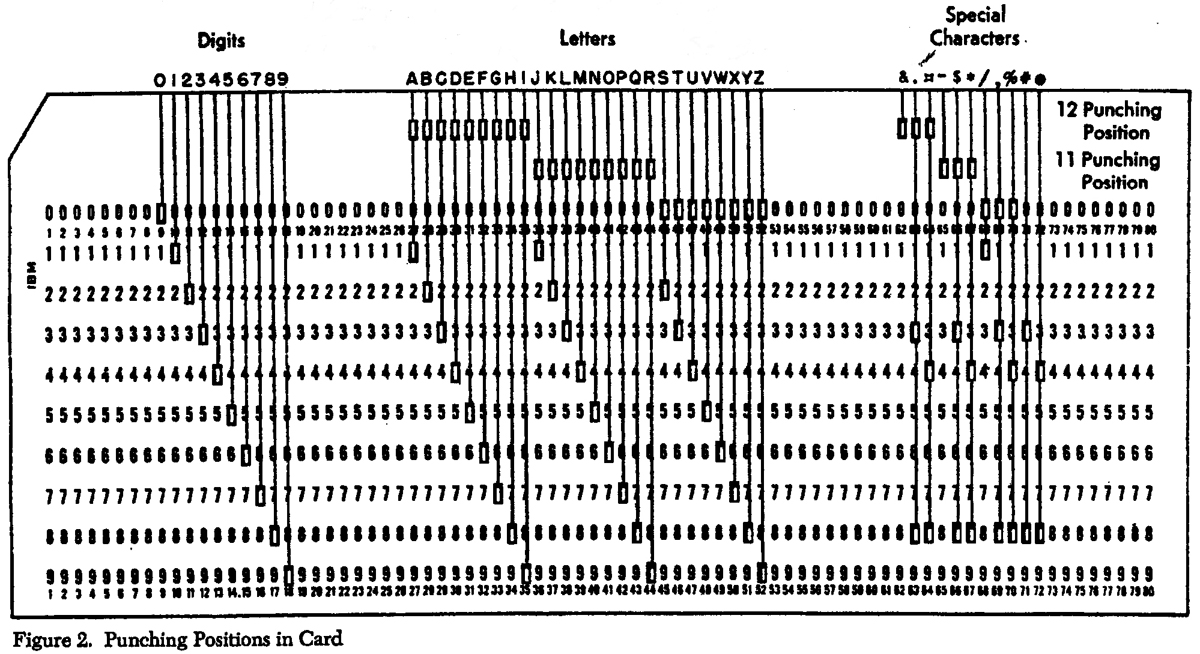 The IBM 029 Card Punch