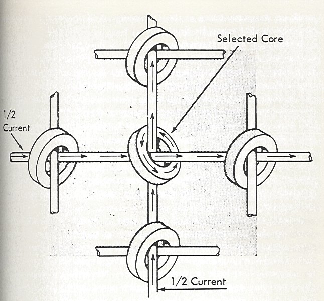 Core memory
