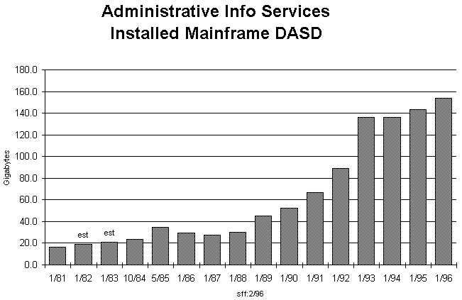 IBM mainframe storage capacity 1981-1996