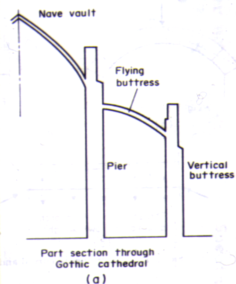 Gothic Cathedral Diagram