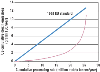 FIGURE 3. Post-MACT cumulative dioxin emissions from US WTE plants in 2000; each point represents the emissions of a single plant, in grams TEQ