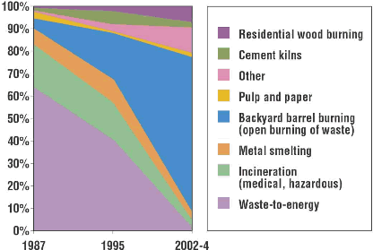 FIGURE 4. The distribution of dioxin sources in the US in recent years, showing how waste-to-energy ceased to be a major contributor of dioxin emissions