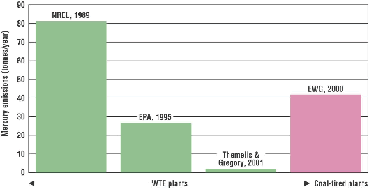 FIGURE 5. Mercury emissions from WTE (1989-1999) and coal-fired power plants