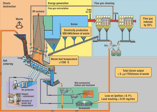 FIGURE 6. The Syncom-Plus process of Martin GmbH