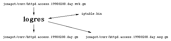 logres flow diagram