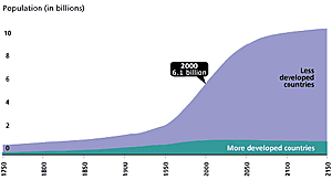 World Population Growth, 1750-2150