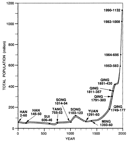 Chart of China's Population Growth Throughout History